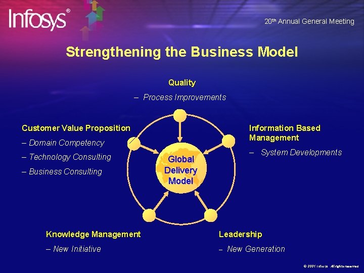 20 th Annual General Meeting Strengthening the Business Model Quality – Process Improvements Customer