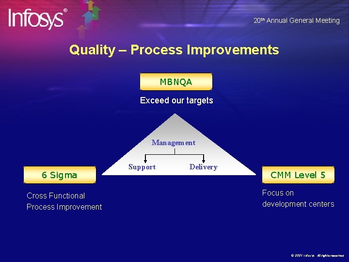 20 th Annual General Meeting Quality – Process Improvements MBNQA Exceed our targets Management