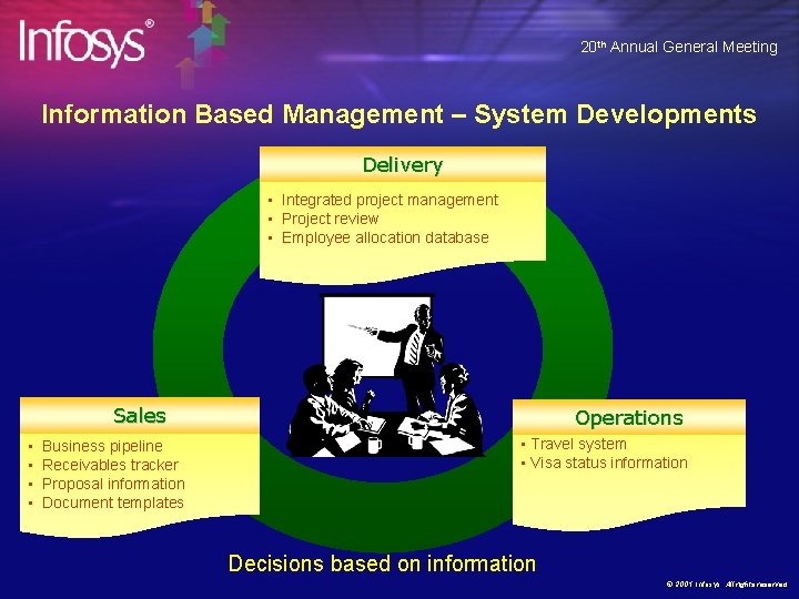20 th Annual General Meeting Information Based Management – System Developments Delivery • Integrated