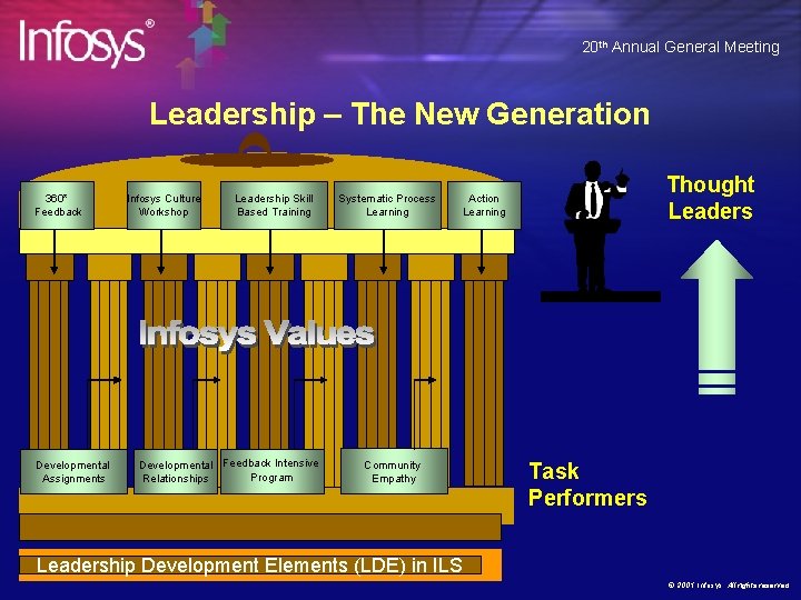 20 th Annual General Meeting Leadership – The New Generation 360* Feedback Developmental Assignments