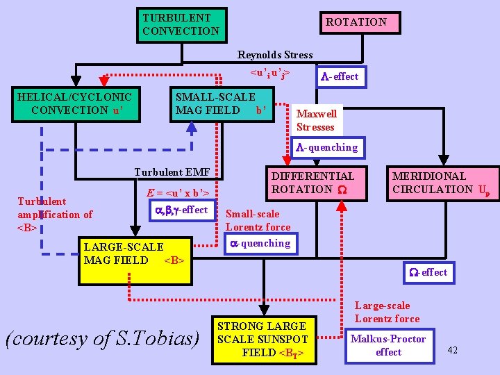 TURBULENT CONVECTION ROTATION Reynolds Stress <u’i u’j> HELICAL/CYCLONIC CONVECTION u’ SMALL-SCALE MAG FIELD b’ TURBULENT CONVECTION ROTATION Reynolds Stress <u’i u’j> HELICAL/CYCLONIC CONVECTION u’ SMALL-SCALE MAG FIELD b’