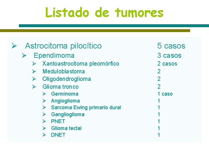 Listado de tumores Ø Astrocitoma pilocítico Ø Ependimoma Ø Ø 5 casos 3 casos