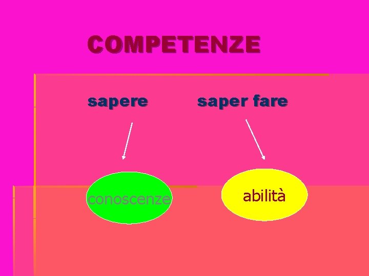 COMPETENZE sapere conoscenze saper fare abilità 