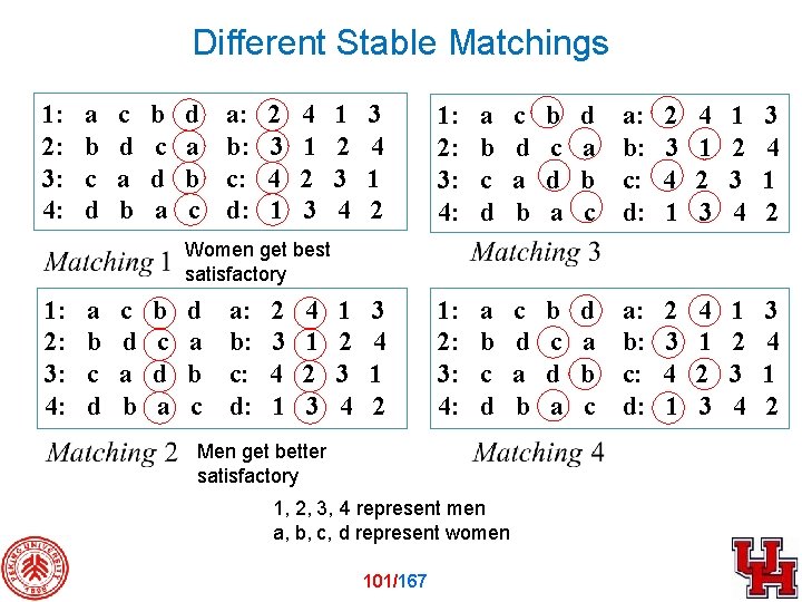 Different Stable Matchings 1: 2: 3: 4: a b c d a b b