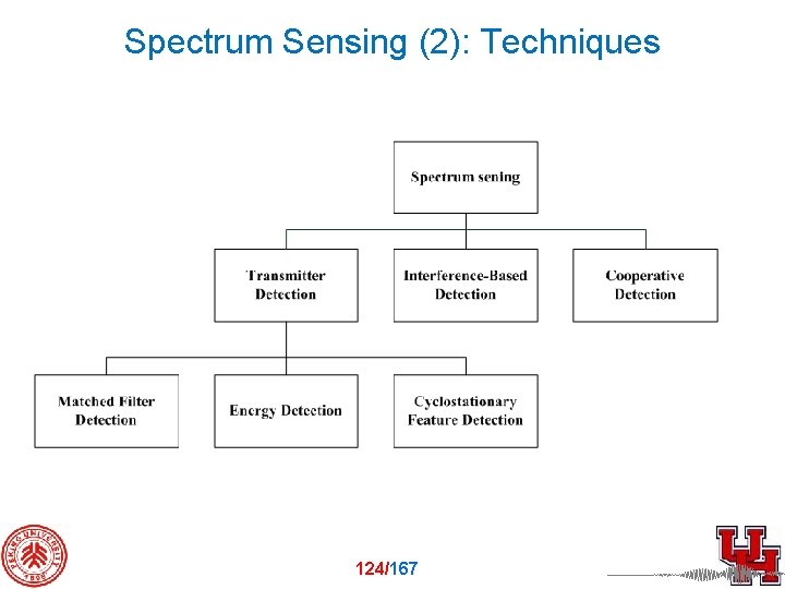 Spectrum Sensing (2): Techniques 124/167 