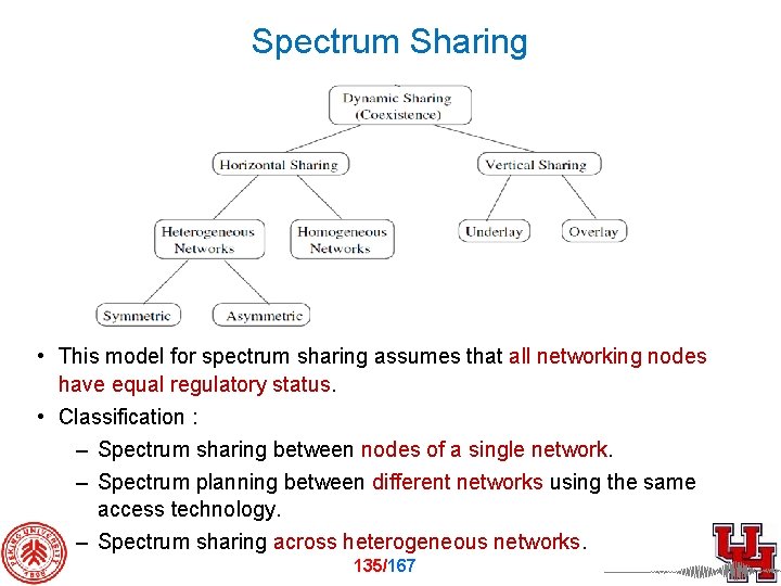 Spectrum Sharing • This model for spectrum sharing assumes that all networking nodes have