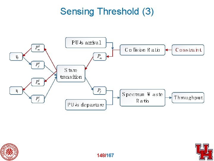 Sensing Threshold (3) 148/167 