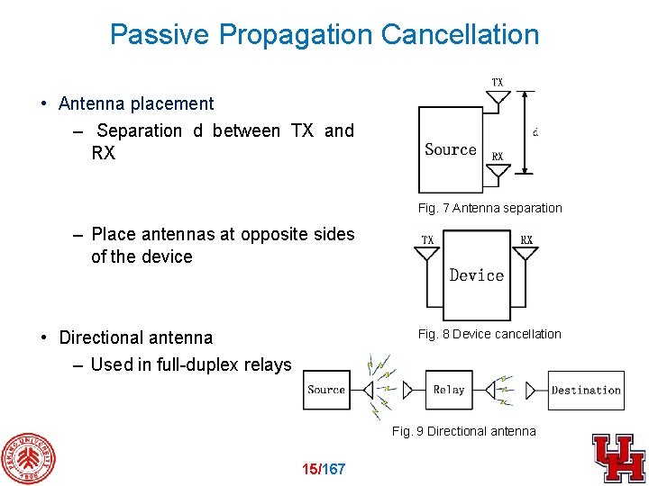 Passive Propagation Cancellation • Antenna placement – Separation d between TX and RX Fig.
