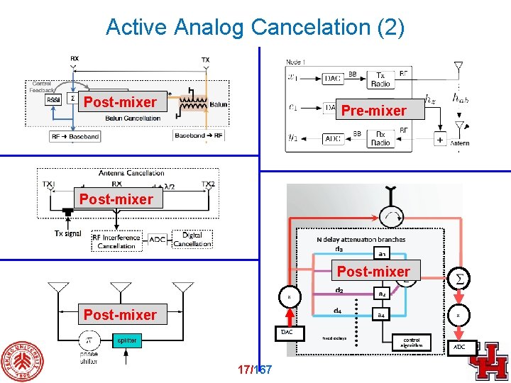 Active Analog Cancelation (2) Post-mixer Pre-mixer Post-mixer x DAC ADC 17/167 