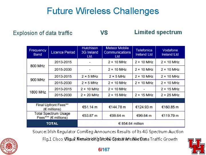 Future Wireless Challenges Explosion of data traffic VS Limited spectrum Source: Irish Regulator Com.