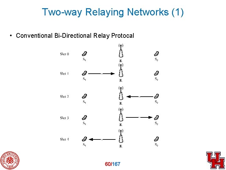 Two-way Relaying Networks (1) • Conventional Bi-Directional Relay Protocal 60/167 