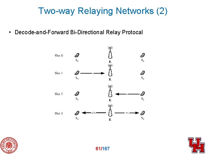 Two-way Relaying Networks (2) • Decode-and-Forward Bi-Directional Relay Protocal 61/167 