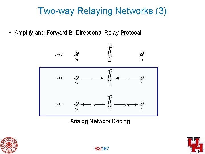 Two-way Relaying Networks (3) • Amplify-and-Forward Bi-Directional Relay Protocal Analog Network Coding 62/167 