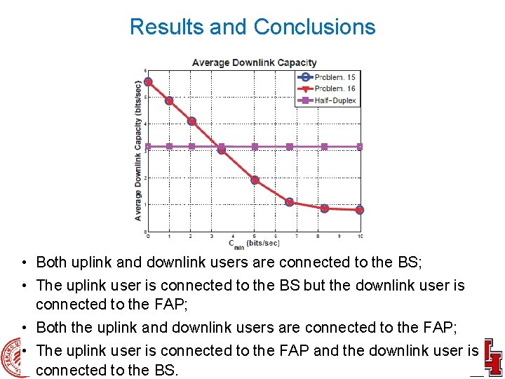 Results and Conclusions • Both uplink and downlink users are connected to the BS;
