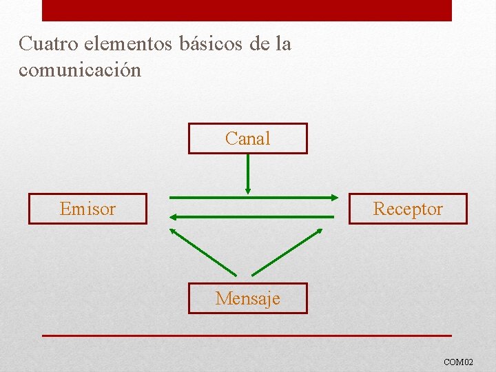 Cuatro elementos básicos de la comunicación Canal Emisor Receptor Mensaje COM 02 