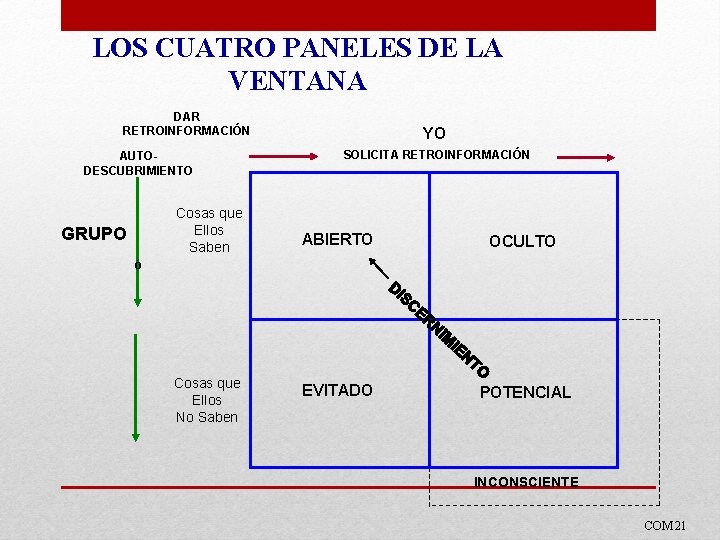 LOS CUATRO PANELES DE LA VENTANA DAR RETROINFORMACIÓN AUTODESCUBRIMIENTO Cosas que Ellos Saben GRUPO