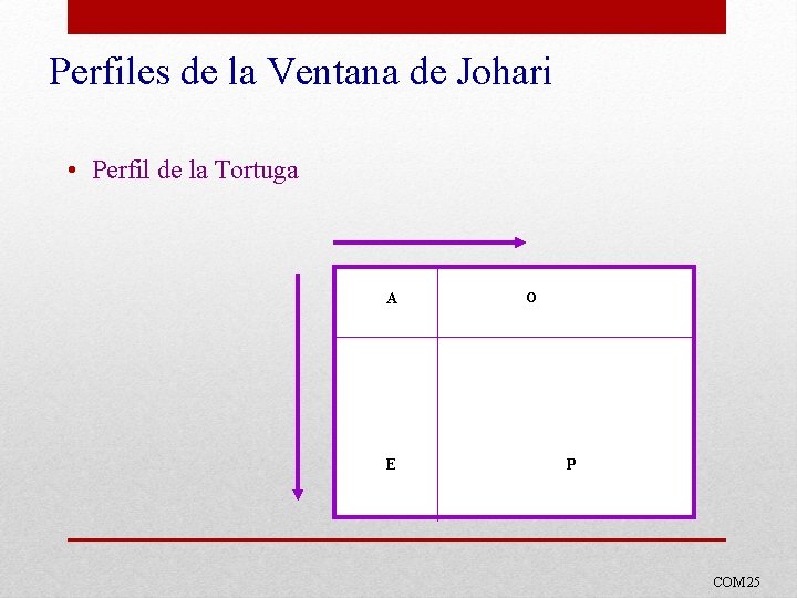 Perfiles de la Ventana de Johari • Perfil de la Tortuga A E O