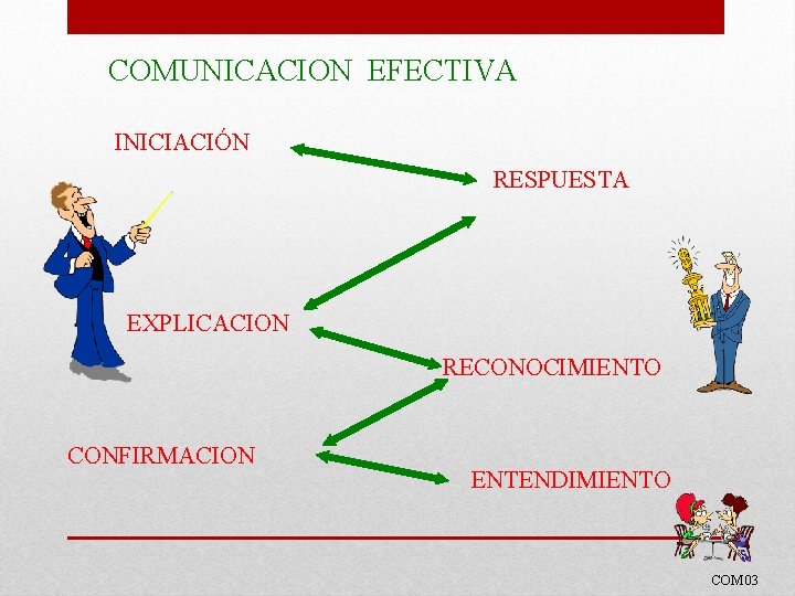 COMUNICACION EFECTIVA INICIACIÓN RESPUESTA EXPLICACION RECONOCIMIENTO CONFIRMACION ENTENDIMIENTO COM 03 