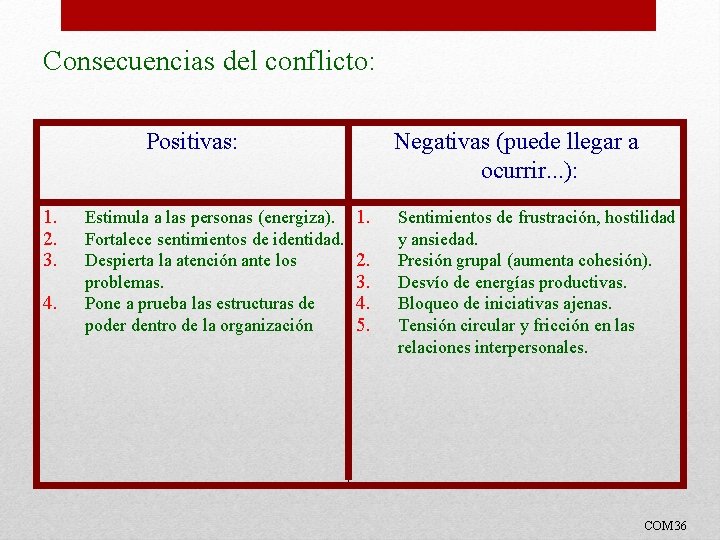 Consecuencias del conflicto: Positivas: 1. 2. 3. 4. Estimula a las personas (energiza). Fortalece