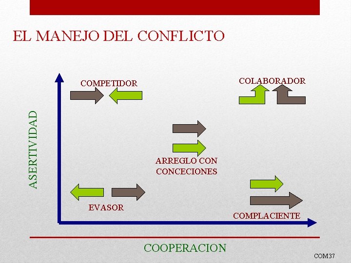 EL MANEJO DEL CONFLICTO COLABORADOR ASERTIVIDAD COMPETIDOR ARREGLO CONCECIONES EVASOR COMPLACIENTE COOPERACION COM 37