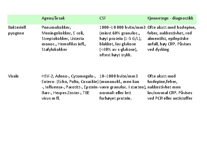 Agens/årsak CSF Kjennetegn - diagnostikk Bakteriell pyogene Pneumokokker, Meningokokker, E coli, Streptokokker, Listeria monoc.