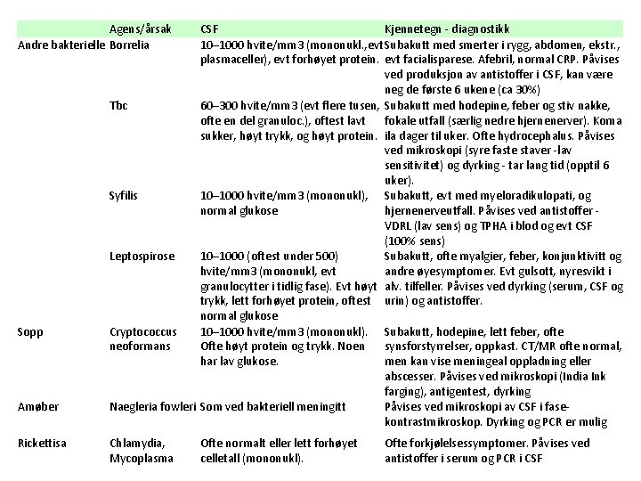 Agens/årsak Andre bakterielle Borrelia Sopp Amøber Rickettisa CSF Kjennetegn - diagnostikk 10– 1000 hvite/mm