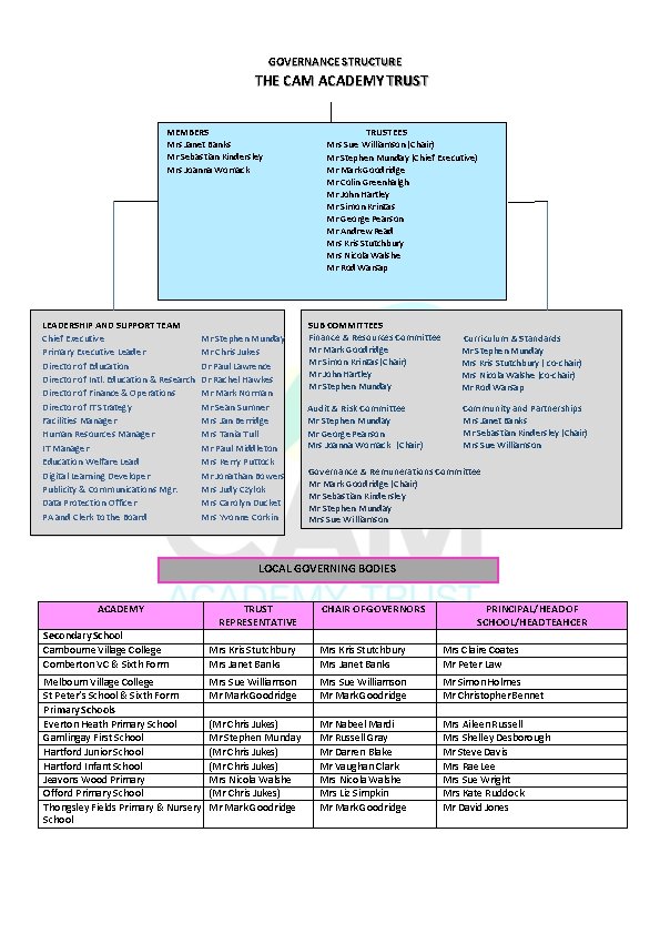 GOVERNANCE STRUCTURE THE CAM ACADEMY TRUST MEMBERS Mrs Janet Banks Mr Sebastian Kindersley Mrs