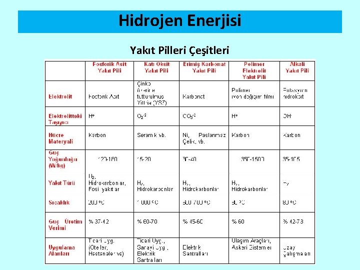 Hidrojen Enerjisi Yakıt Pilleri Çeşitleri 