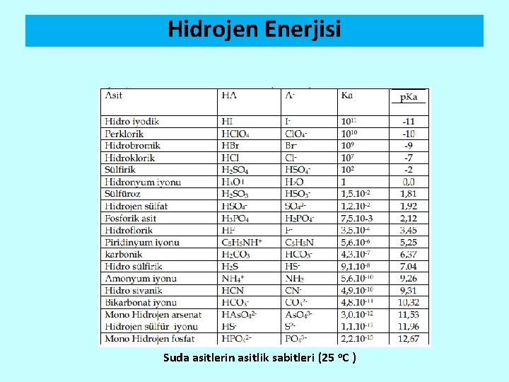 Hidrojen Enerjisi Suda asitlerin asitlik sabitleri (25 o. C ) 