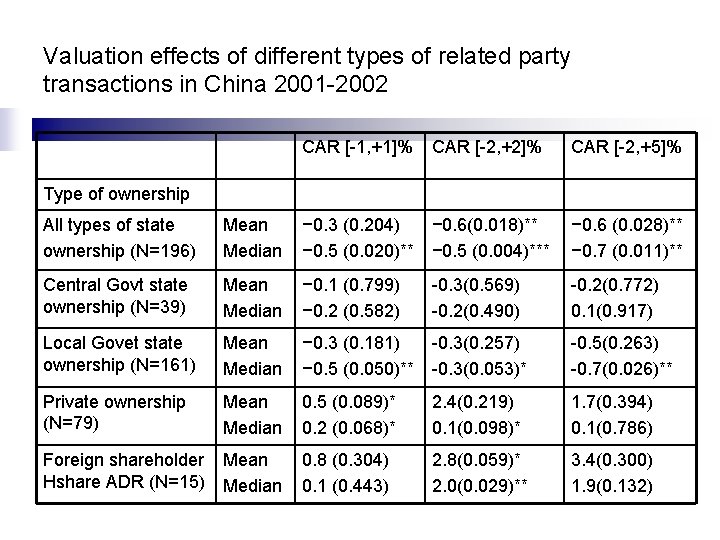 Valuation effects of different types of related party transactions in China 2001 -2002 CAR