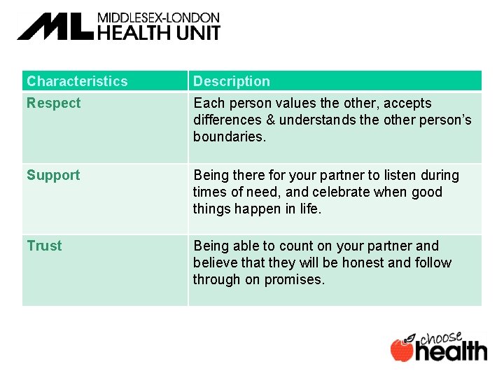 Characteristics Description Respect Each person values the other, accepts differences & understands the other