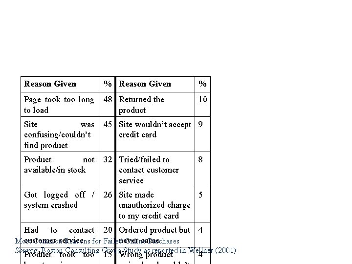 Reason Given % Page took too long to load 48 Returned the product 10