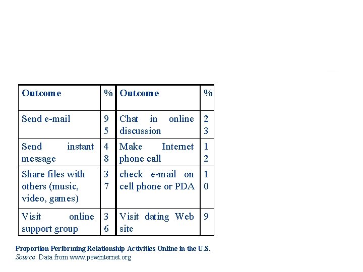 Outcome % Outcome Send e-mail 9 5 Chat in online 2 discussion 3 instant