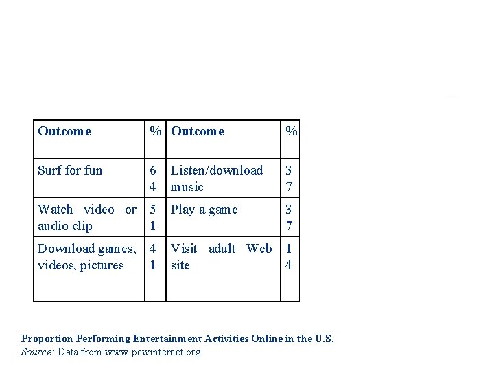 Outcome % Surf for fun 6 4 Listen/download music 3 7 Watch video or