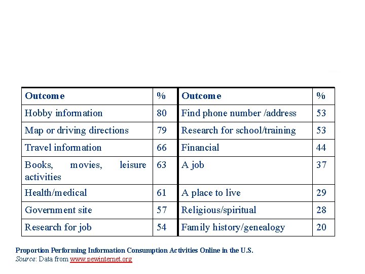 Outcome % Hobby information 80 Find phone number /address 53 Map or driving directions