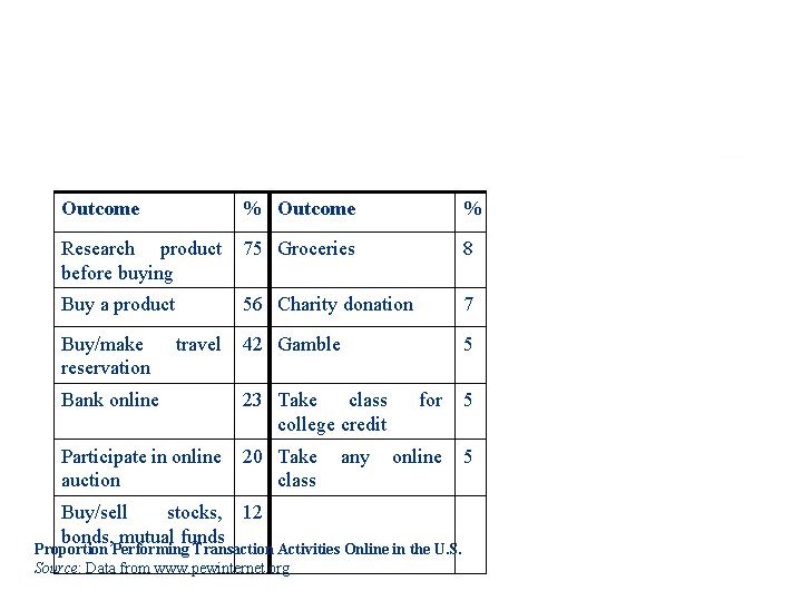 Outcome % Research product before buying 75 Groceries 8 Buy a product 56 Charity