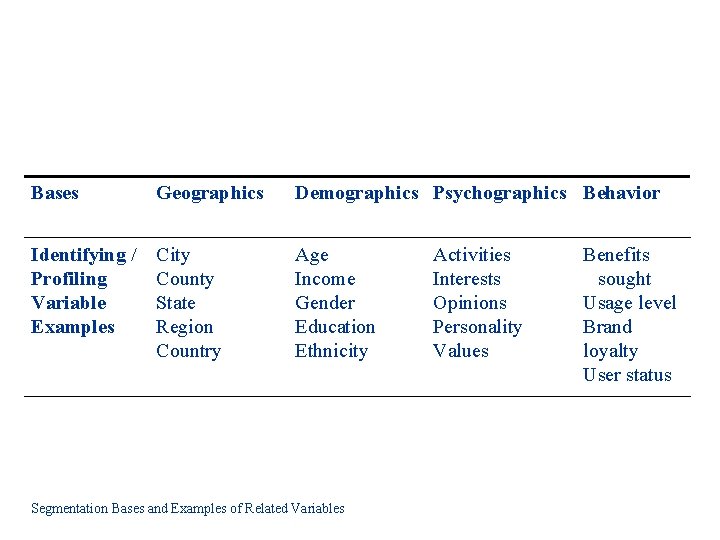 Bases Geographics Demographics Psychographics Behavior Identifying / Profiling Variable Examples City County State Region