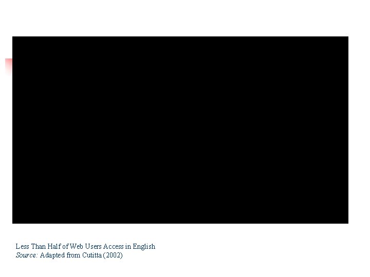Less Than Half of Web Users Access in English Source: Adapted from Cutitta (2002)