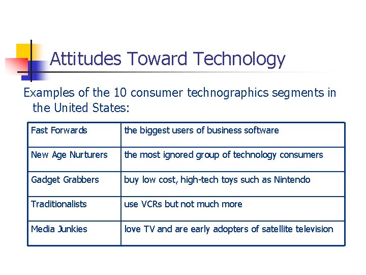 Attitudes Toward Technology Examples of the 10 consumer technographics segments in the United States:
