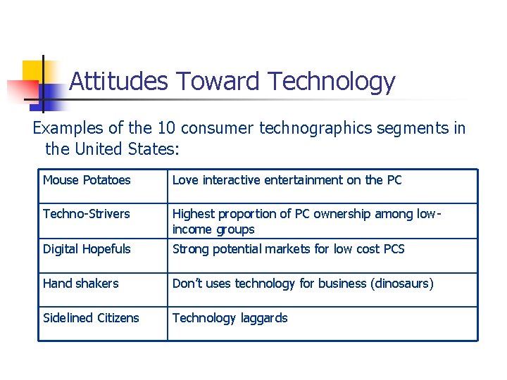 Attitudes Toward Technology Examples of the 10 consumer technographics segments in the United States: