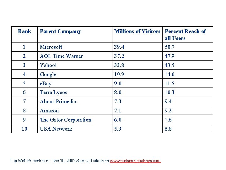 Rank Parent Company Millions of Visitors Percent Reach of all Users 1 Microsoft 39.