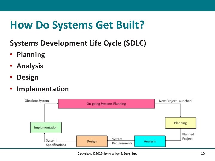 How Do Systems Get Built? Systems Development Life Cycle (SDLC) • • Planning Analysis