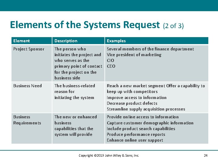 Elements of the Systems Request (2 of 3) Element Description Examples Project Sponsor The