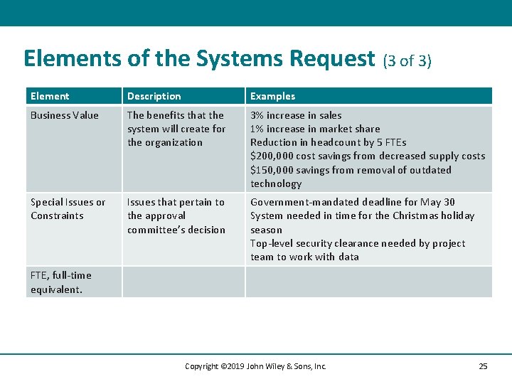 Elements of the Systems Request (3 of 3) Element Description Examples Business Value The