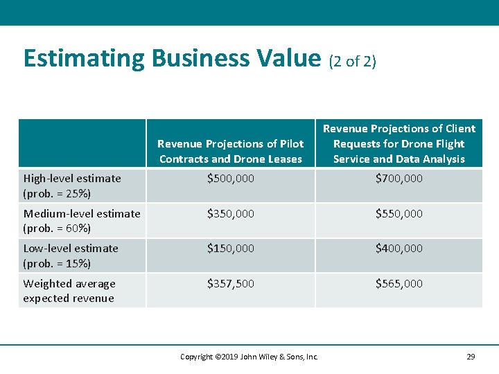 Estimating Business Value (2 of 2) Revenue Projections of Pilot Contracts and Drone Leases
