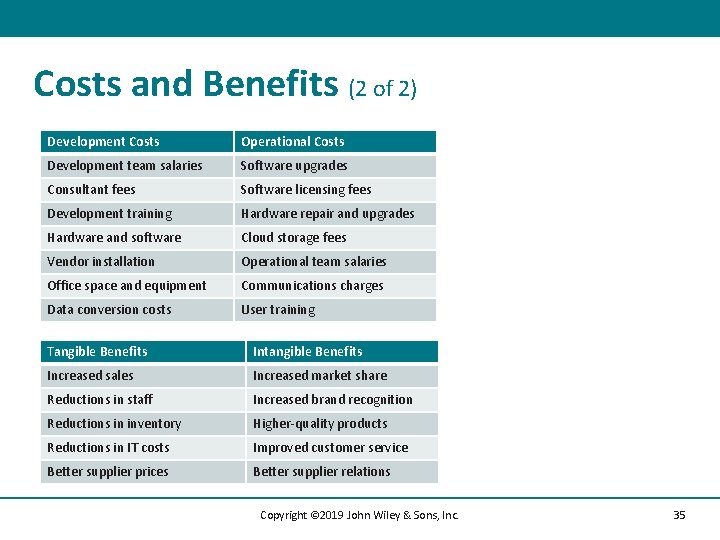 Costs and Benefits (2 of 2) Development Costs Operational Costs Development team salaries Software