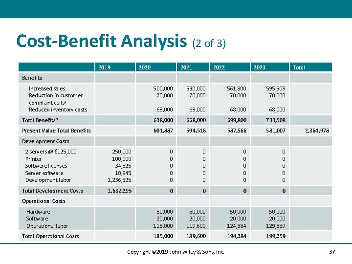 Cost-Benefit Analysis (2 of 3) 2019 2020 2021 2022 2023 Total Benefits Increased sales