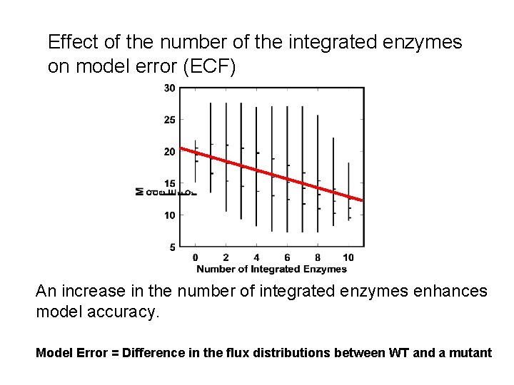 Effect of the number of the integrated enzymes on model error (ECF) An increase