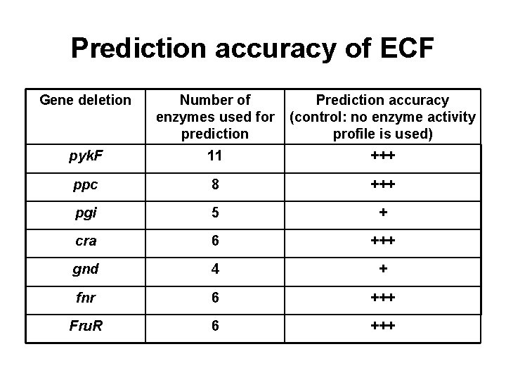 Prediction accuracy of ECF Gene deletion Number of enzymes used for prediction Prediction accuracy