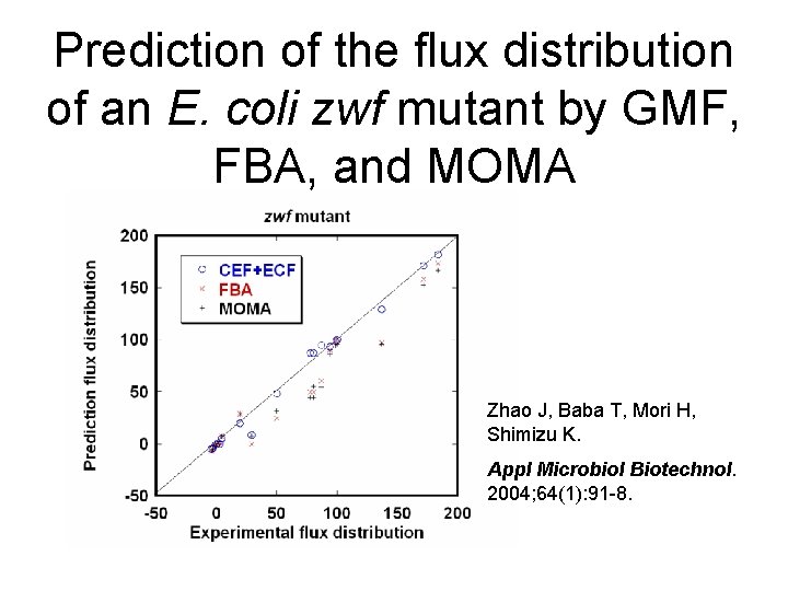 Prediction of the flux distribution of an E. coli zwf mutant by GMF, FBA,